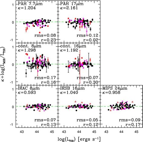 LMIR/LTIR ratios as a function of LTIR where LMIR equals—from top to ...