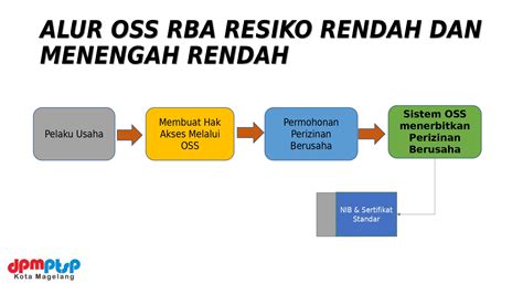 ALUR OSS RBA PB UMKU TDG & SKPL B dan SKPL C