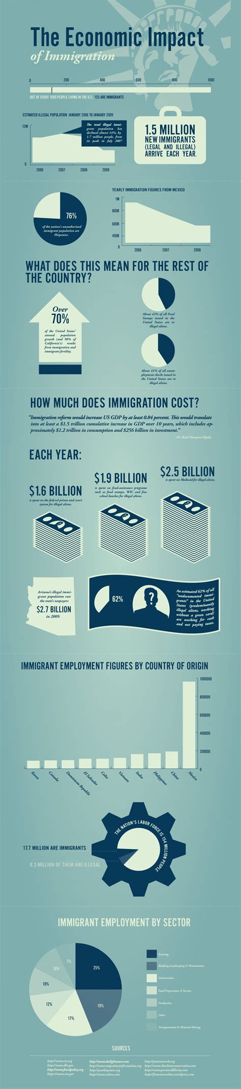 The Economic Impact of Immigration