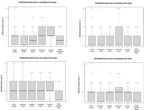 Box and whiskers plots depicting Misinformation items scores according... | Download Scientific ...