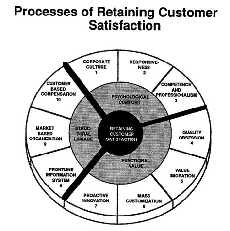 A Normative Model of Retaining Customer Satisfaction | Jagdish Sheth