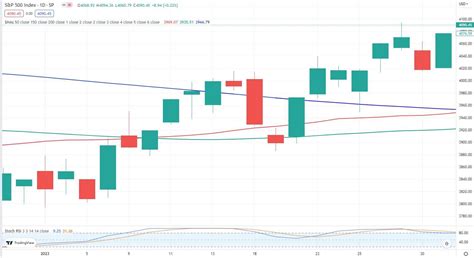 Where Will Stock Market Goes In 2023? - WealthMountains