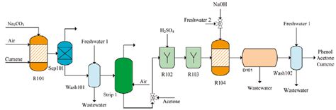 Process Flowsheet of the production of phenol from cumene [1]. 8 | Download Scientific Diagram