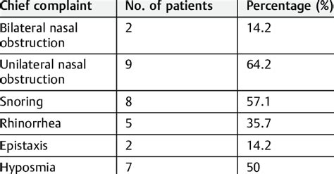 Chief presenting complaints of patients who presented with choanal ...