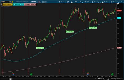 Premium ThinkorSwim Indicators