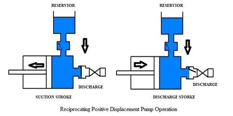 Positive Displacement Pumps types and operation