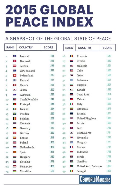 Top 20 most peaceful countries in the world: 2015 ranking | CEOWORLD ...