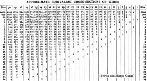 Chart of equivalent Cross-Sections of Wire per Brown and Sharpe