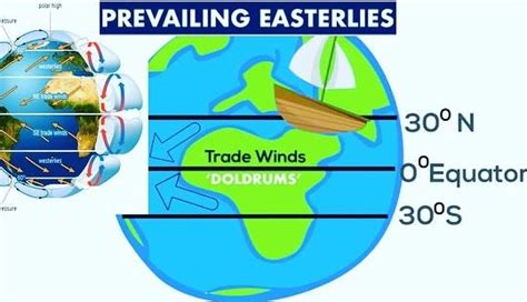 PREVAILING EASTERLY WINDS. Early commerce to the Americas relied… | by ...