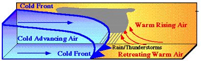 Cold Fronts: colder temperatures and possibly precipitation