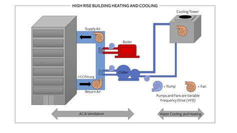 High Rise Building Heating and Cooling - Inspection Gallery - InterNACHI®