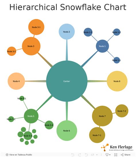 Introducing the Snowflake Chart - Ken Flerlage: Analytics, Data Visualization, and Tableau