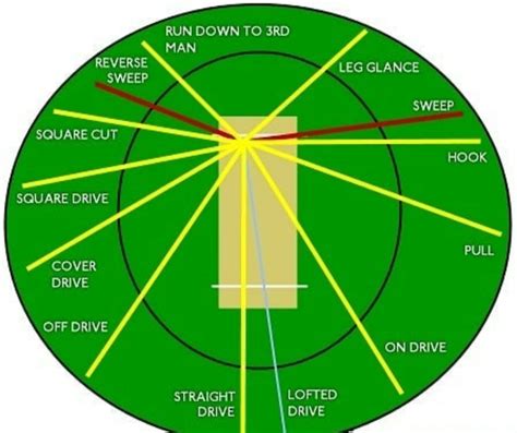 K Karthik Raja's Cricket Strategy Collections: Cricket Scoring Areas ...