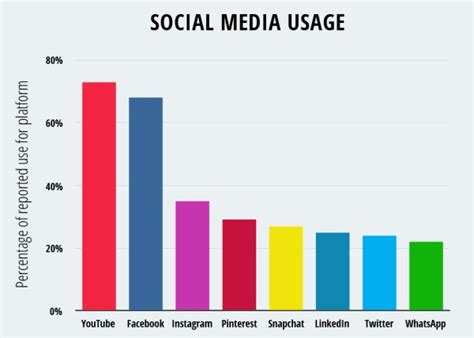 Social Media Usage Continues To Climb—Are You Rising To The Challenge? | Chester County ...