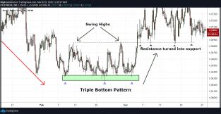 Triple Bottom Pattern | Explanation and Examples