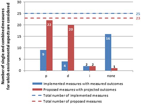 Frontiers | Sustainability Assessment of Food Waste Prevention Measures ...