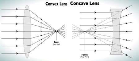 Difference between Convex and Concave Lens