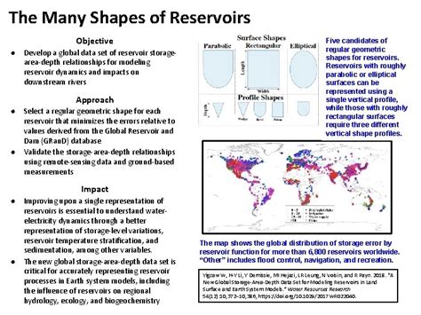 The Many Shapes of Reservoirs Objective Develop a