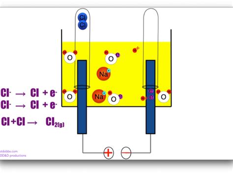 Electrolysis of brine cartoon | Teaching Resources