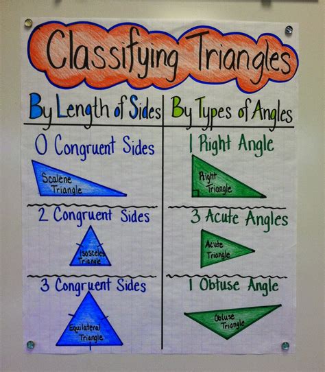 Triangle Classification Made Easy! - Appletastic Learning