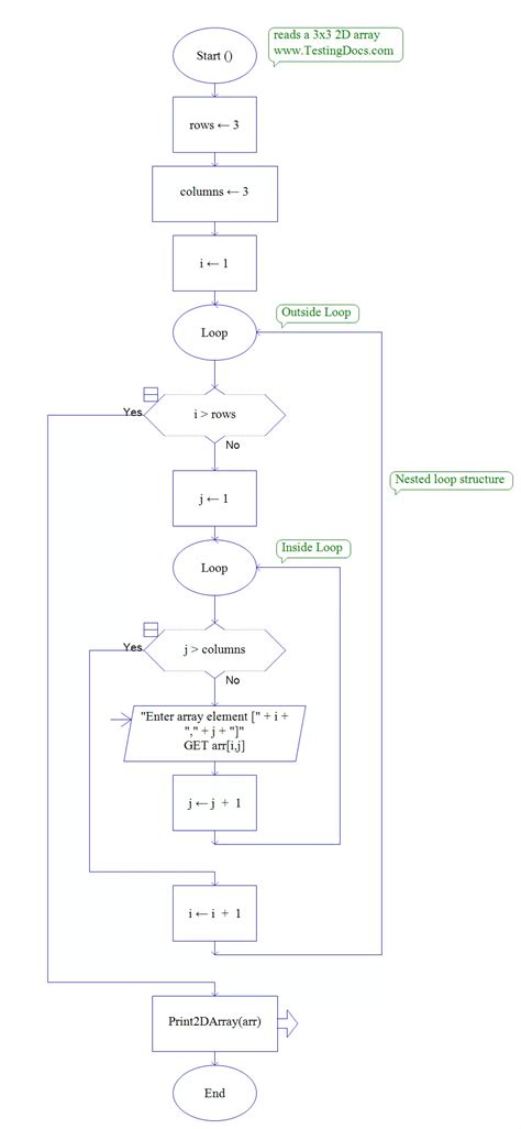 Nested Loop Flowchart Using RAPTOR - TestingDocs.com