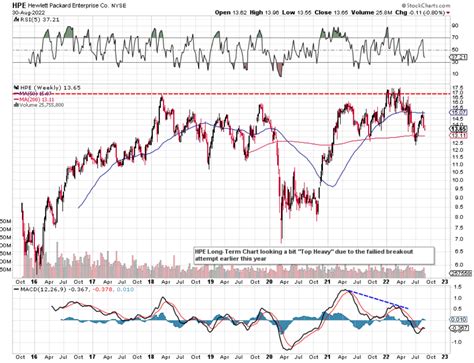 Hewlett Packard Stock: Margins Improving But Upside Looks Limited (NYSE ...