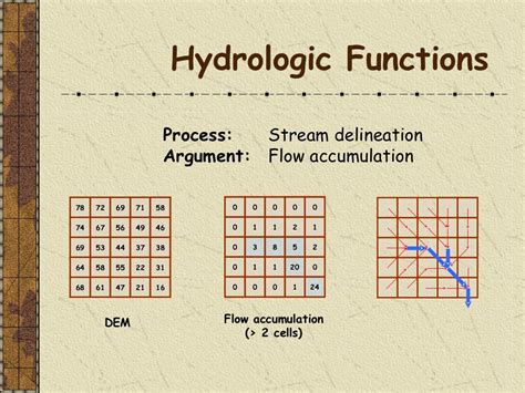 Watershed delineation