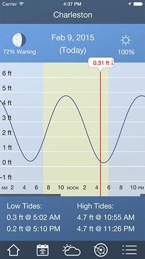 Tide Charts