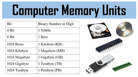 Bit Byte Kilobyte Megabyte Gigabyte Terabyte