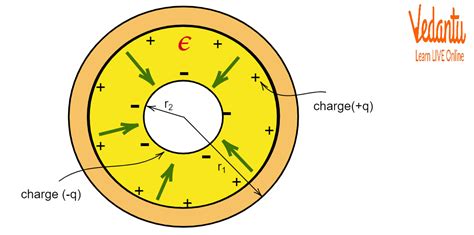 Spherical Capacitance - Important Concepts and Tips for JEE