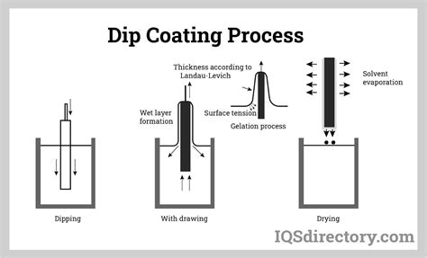 Dip Coating Companies | Dip Coating Services