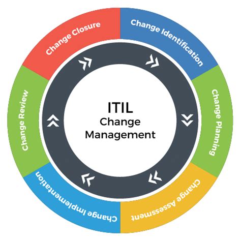 HB Services: An Introduction to ITIL Change Management