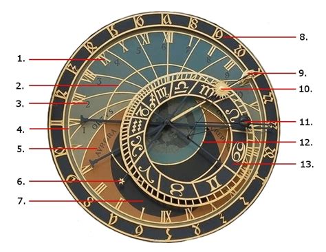 How To Read The Astronomical Clock In Prague