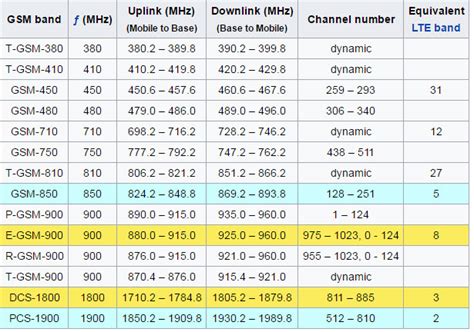 GSM frequency bands - Data Alliance Customer Service