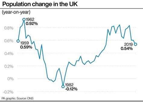 UK population reaches 66.8m, with slowest growth rate for 15 years ...