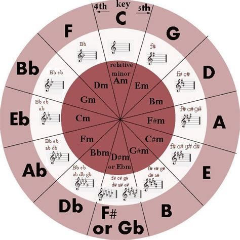 Circle of Fifths great chart and awesome explanatory video for ...