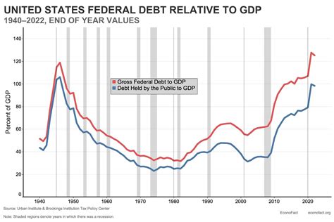 Us Debt Chart