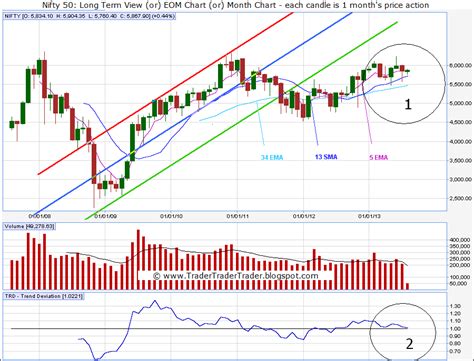 Trade, Live and Thrive: CNX Nifty 50 - Triple Screen 'Technical ...