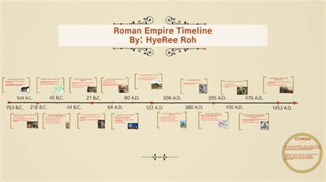 Roman Empire Timeline