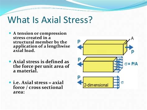 Axial Stress-Strain Curve & Modulus of Elasticity