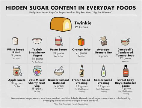 High Sugar Foods