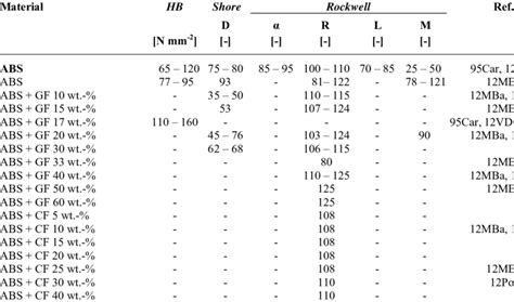 30. Hardness values of thermoplastics materials. | Download Table