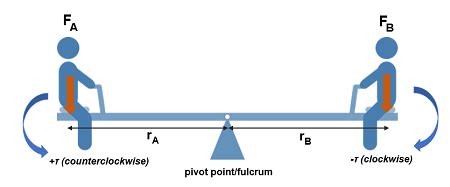 Translation & Rotational Equilibrium | Definition & Examples - Lesson | Study.com