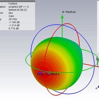 Radiation pattern 3D at 28GHz simulation result. | Download Scientific Diagram