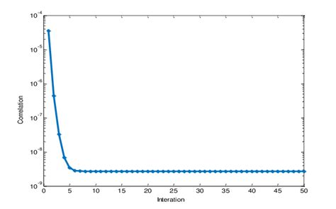 Convergence process of cholesky decomposition algorithm. | Download Scientific Diagram