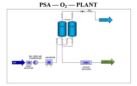 psa-oxygen-generator-pressure-swing-adsorption - Nitrogen & Gas Solutions | GENERON