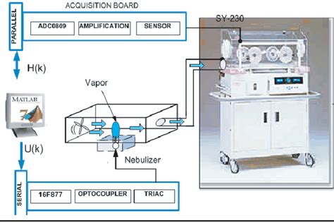 Humidity control mechanism developed for newborn incubator. | Download Scientific Diagram