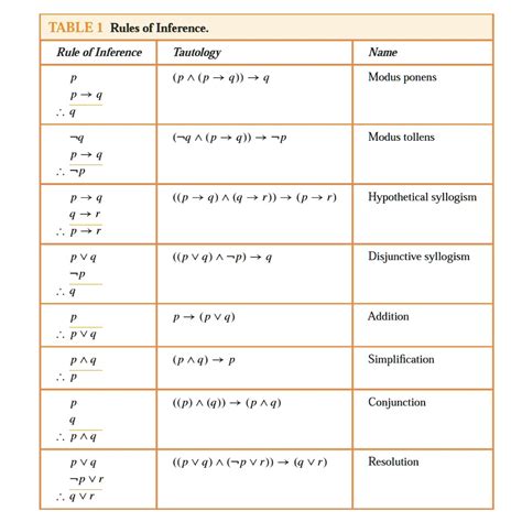 SOLVED: TABLE 1 Rules of Inference: Rule of Inference Tautology (p âˆ ...