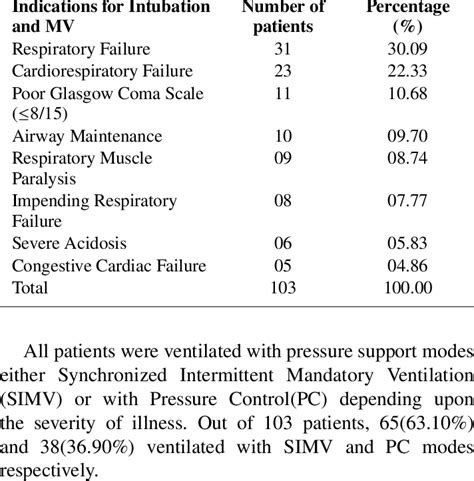 Indications for intubation and MV in patients. | Download Scientific Diagram