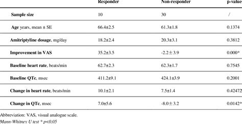 Clinical characteristics of subjects: age, amitriptyline dosage,... | Download Scientific Diagram